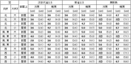 福岡に建つ1戸建の15畳の部屋に必要なエアコン容量の目安