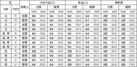 福岡に建つ1戸建の18畳の部屋に必要なエアコン容量の目安