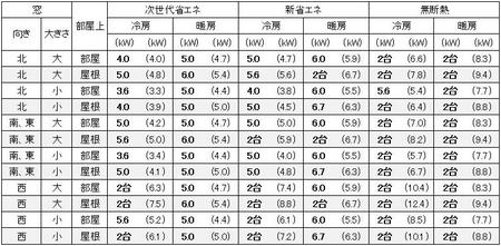 福岡に建つ1戸建の20畳の部屋に必要なエアコン容量の目安