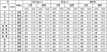 福岡に建つ1戸建の7畳の部屋に必要なエアコン容量の目安