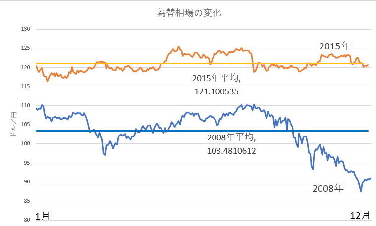 為替の推移比較