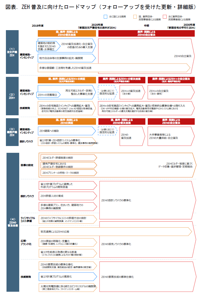 新ZEHロードマップ