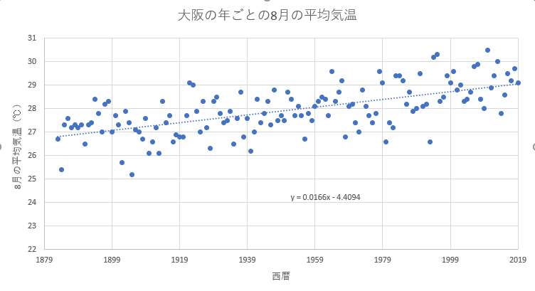 大阪の8月の平均気温