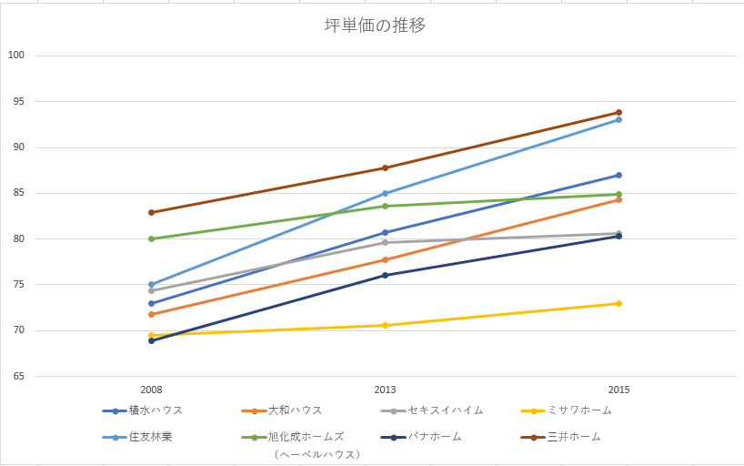 ハウスメーカーの坪単価と各都道府県の坪単価の比較