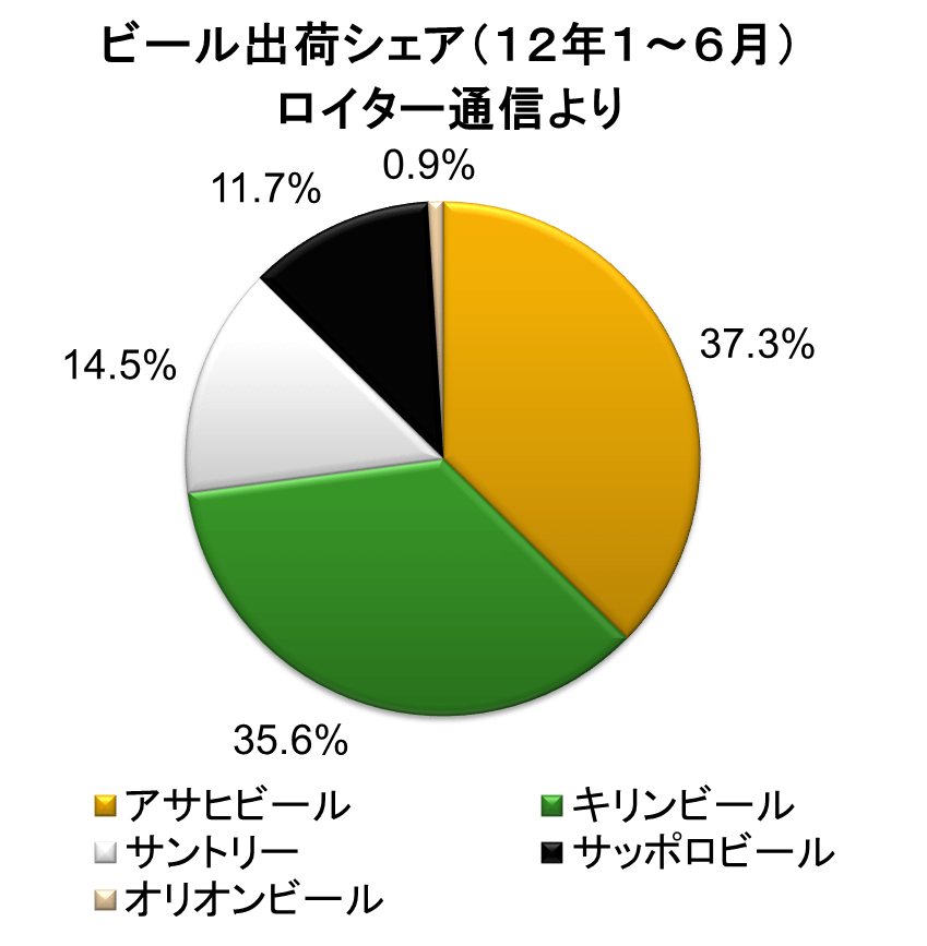 ビールのシェア