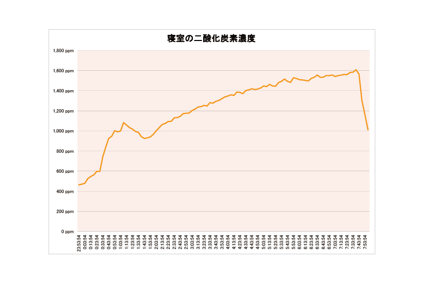 二酸化炭素濃度グラフ