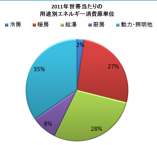 家庭内でのエネルギー比率