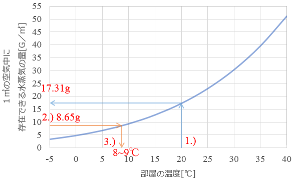 結露とは 仕組みと原因 窓 壁 エアコンの結露対策