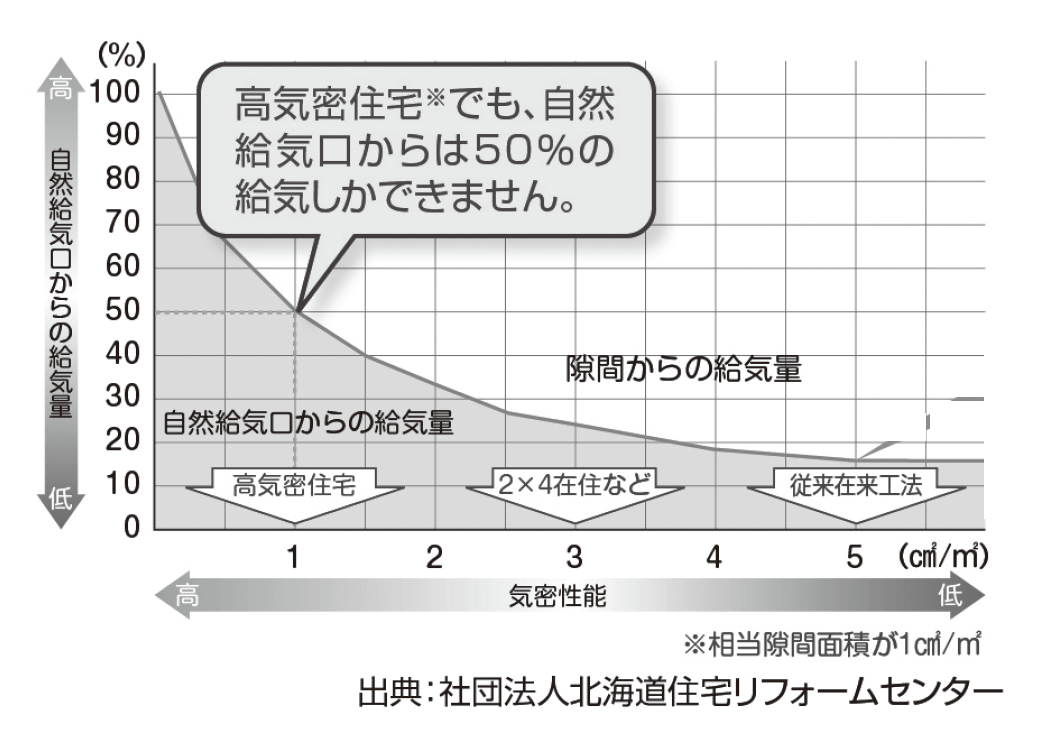 気密性能と換気量