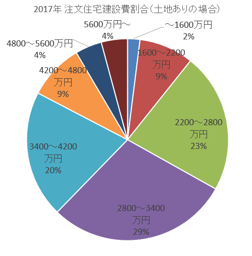 実際の注文住宅の建設費用