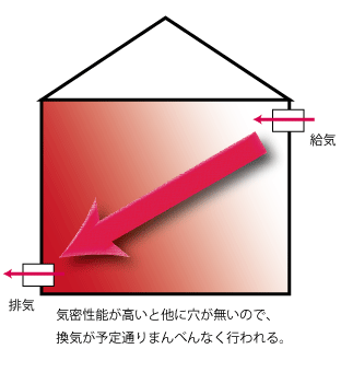 気密性能と換気量