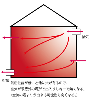 気密性能と換気量