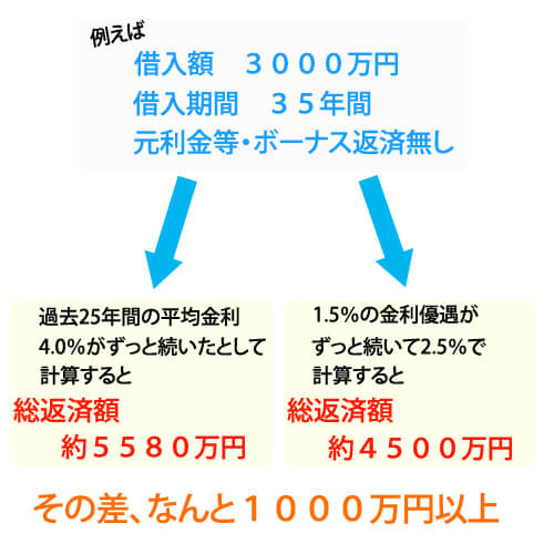 住宅ローンの優遇金利比較