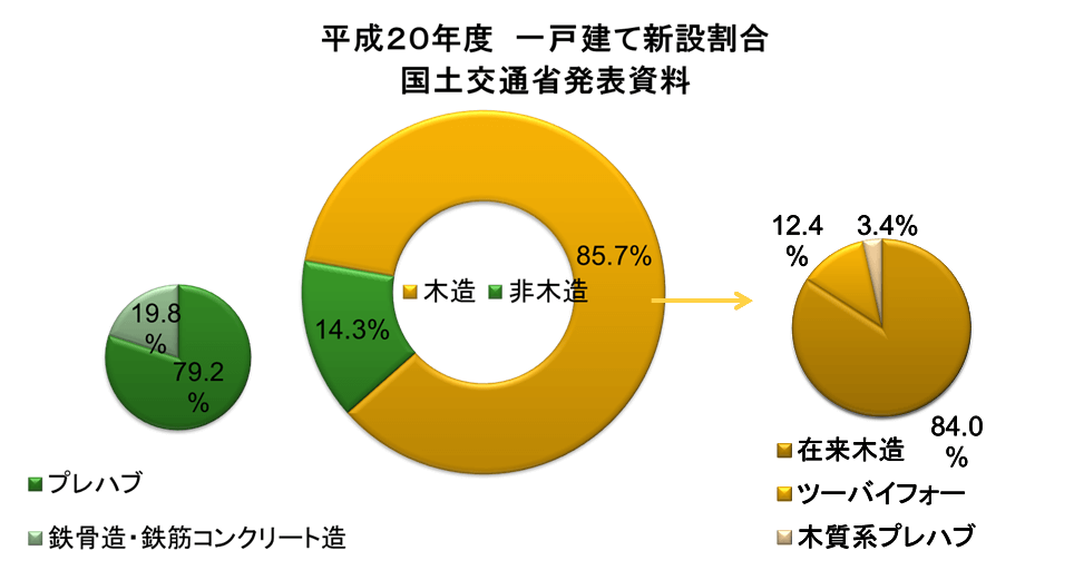 戸建住宅のシェア