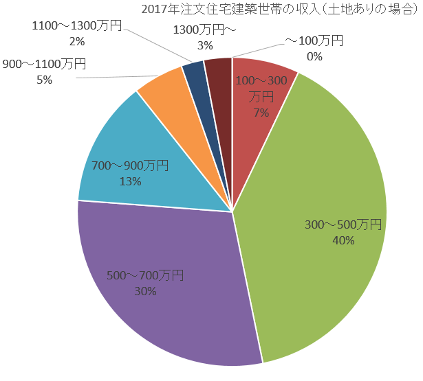 実際の世帯収入