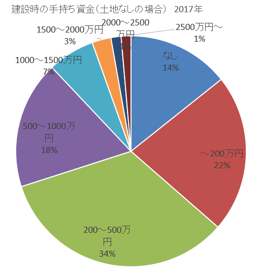 土地が無い場合の頭金の相場