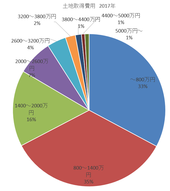 土地の全国相場