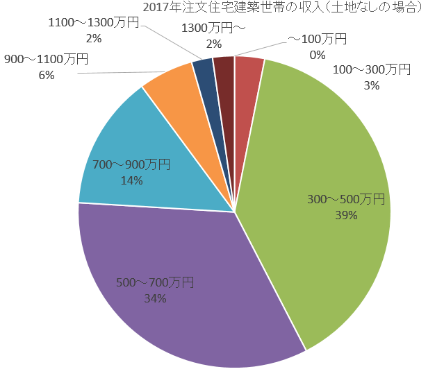 土地が無い場合の注文住宅の世帯収入