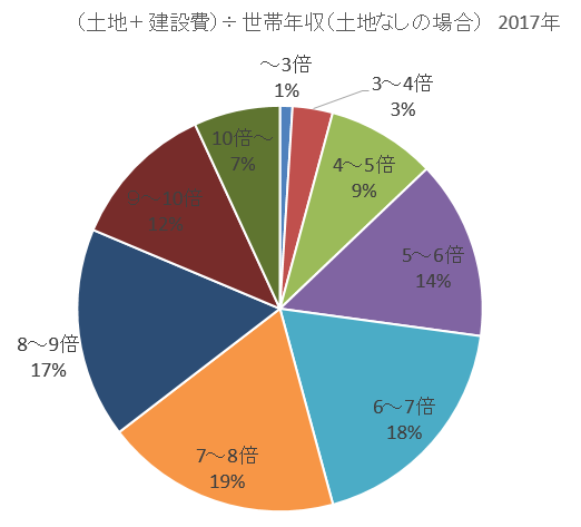 土地が無い場合の世帯収入に対する総費用