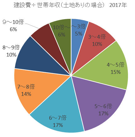 世帯収入に対する建設費用の割合